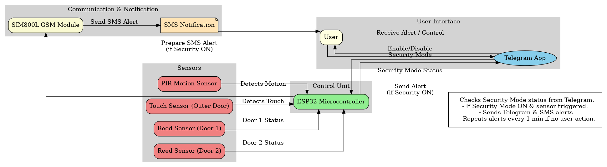 Secure Door Notifier